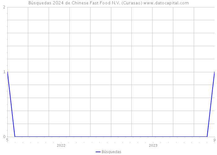Búsquedas 2024 de Chinese Fast Food N.V. (Curasao) 