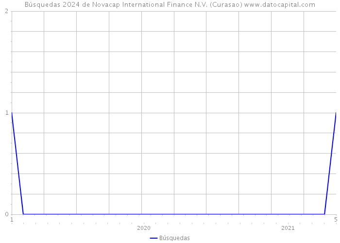 Búsquedas 2024 de Novacap International Finance N.V. (Curasao) 