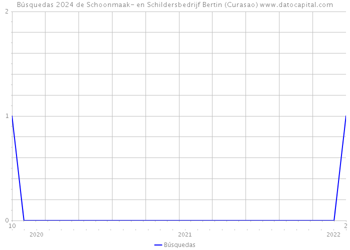 Búsquedas 2024 de Schoonmaak- en Schildersbedrijf Bertin (Curasao) 