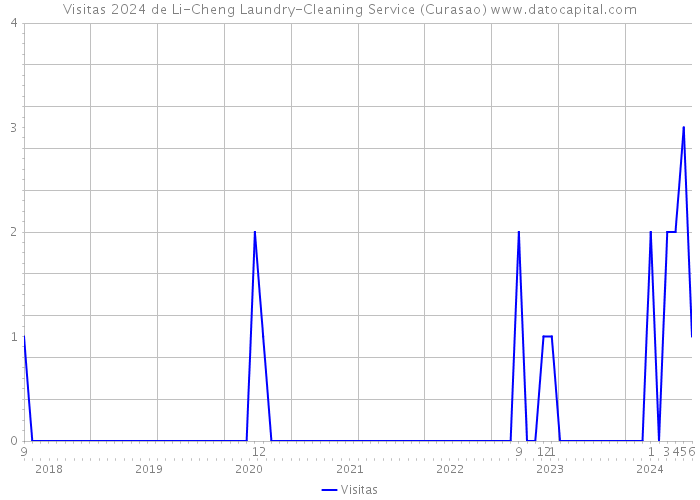 Visitas 2024 de Li-Cheng Laundry-Cleaning Service (Curasao) 