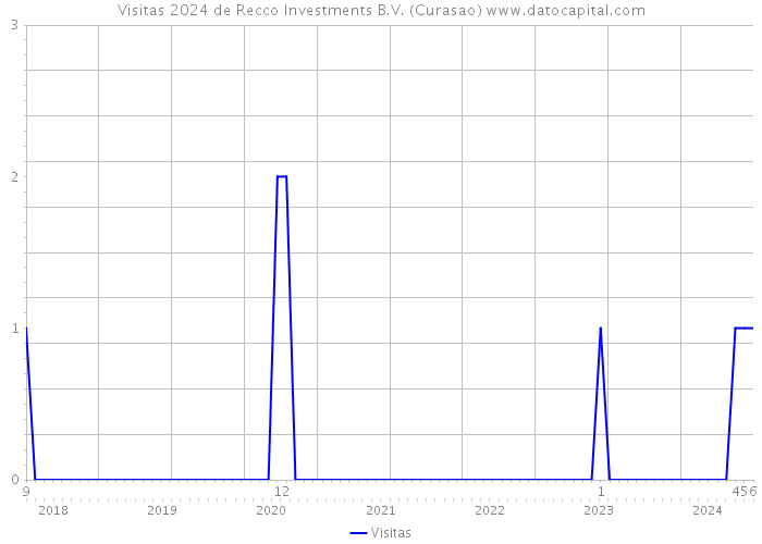 Visitas 2024 de Recco Investments B.V. (Curasao) 