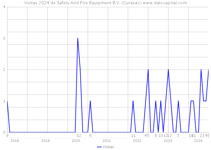 Visitas 2024 de Safety And Fire Equipment B.V. (Curasao) 