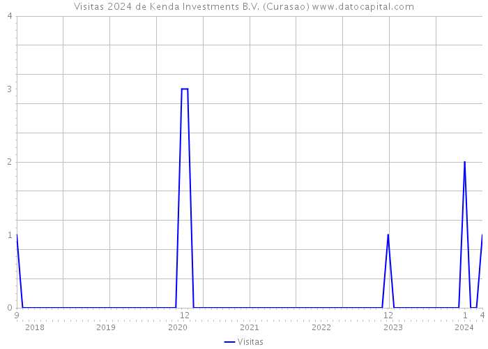 Visitas 2024 de Kenda Investments B.V. (Curasao) 