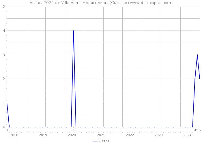 Visitas 2024 de Villa Vilma Appartments (Curasao) 