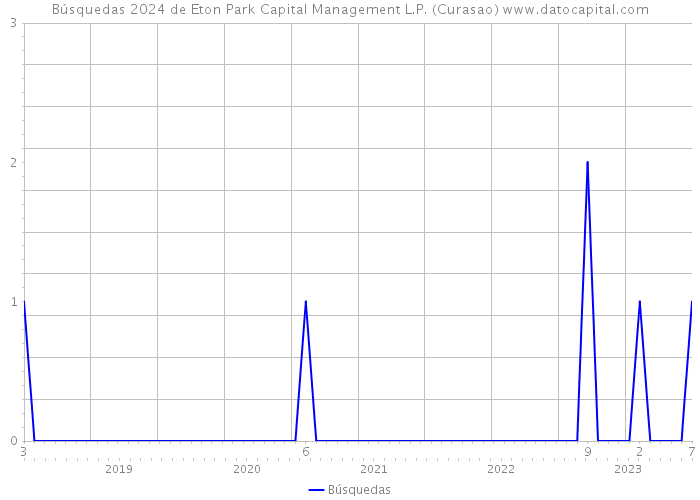Búsquedas 2024 de Eton Park Capital Management L.P. (Curasao) 