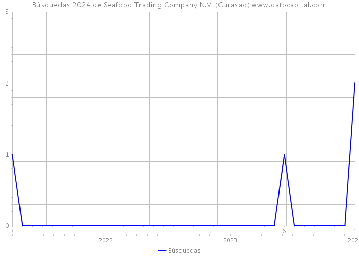 Búsquedas 2024 de Seafood Trading Company N.V. (Curasao) 