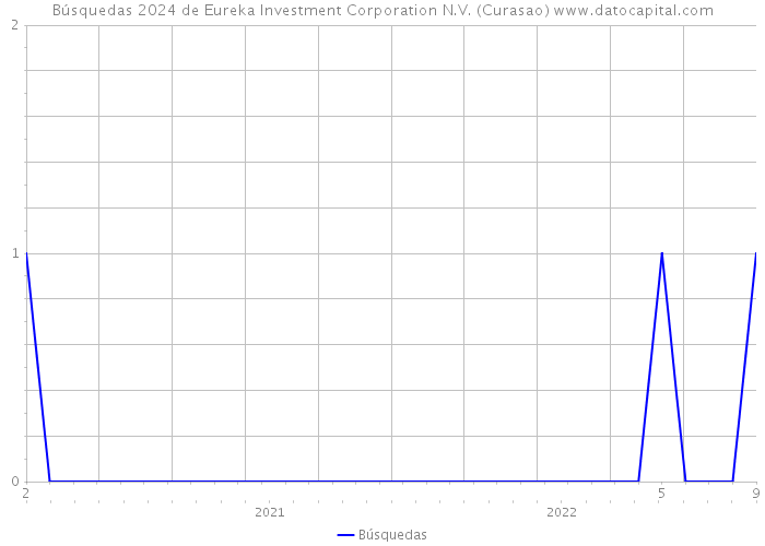Búsquedas 2024 de Eureka Investment Corporation N.V. (Curasao) 