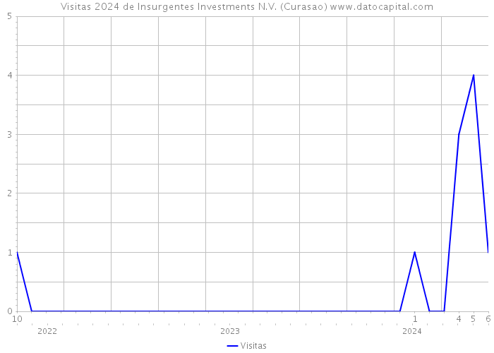 Visitas 2024 de Insurgentes Investments N.V. (Curasao) 