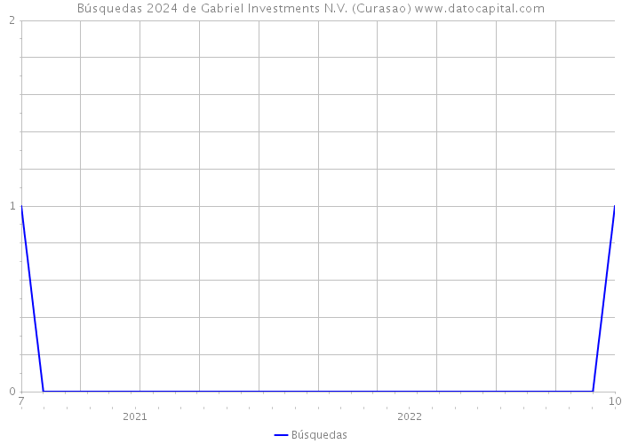 Búsquedas 2024 de Gabriel Investments N.V. (Curasao) 