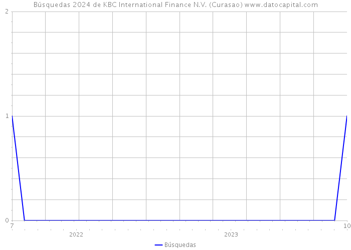 Búsquedas 2024 de KBC International Finance N.V. (Curasao) 