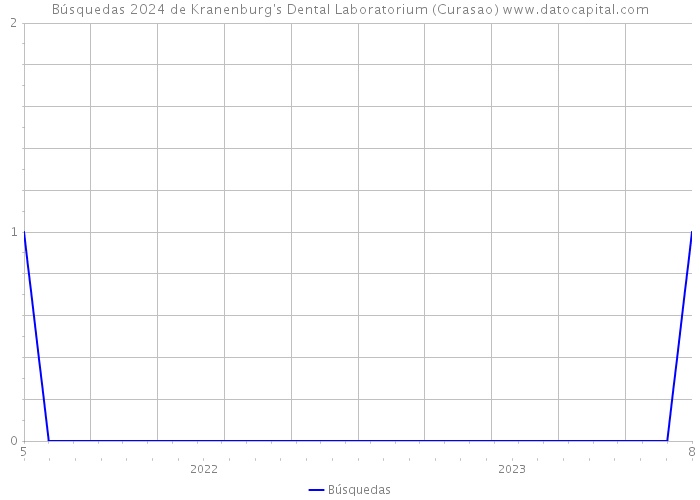 Búsquedas 2024 de Kranenburg's Dental Laboratorium (Curasao) 