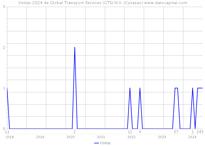 Visitas 2024 de Global Transport Services (GTS) N.V. (Curasao) 