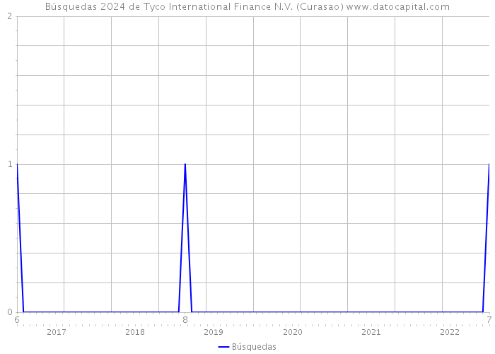 Búsquedas 2024 de Tyco International Finance N.V. (Curasao) 
