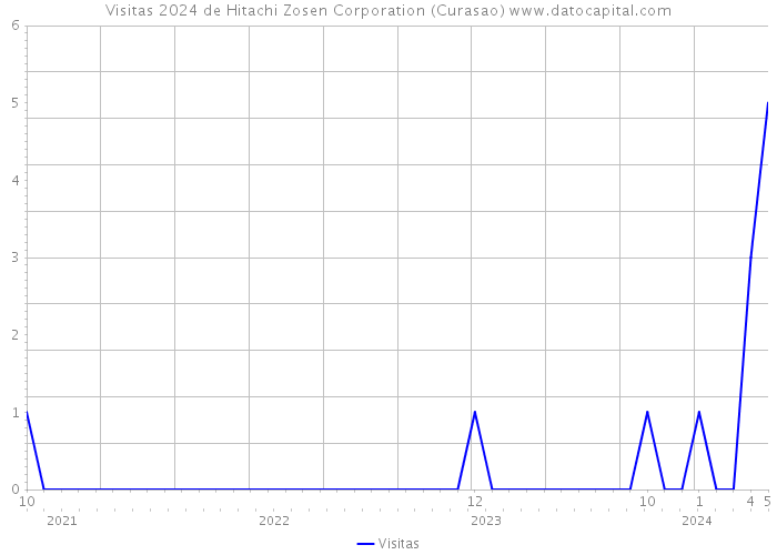 Visitas 2024 de Hitachi Zosen Corporation (Curasao) 