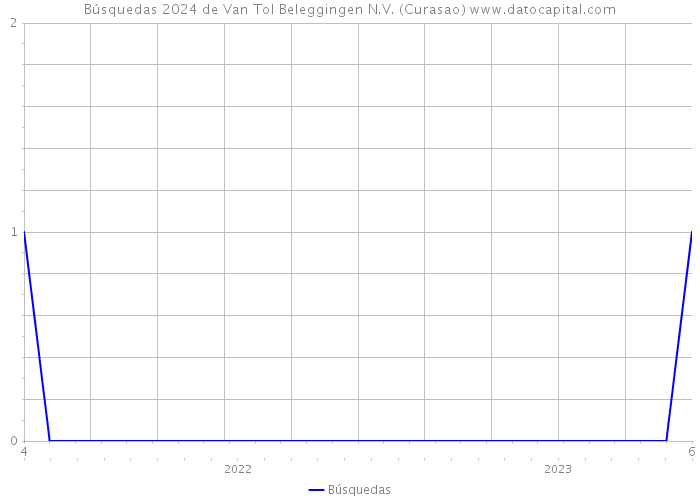 Búsquedas 2024 de Van Tol Beleggingen N.V. (Curasao) 