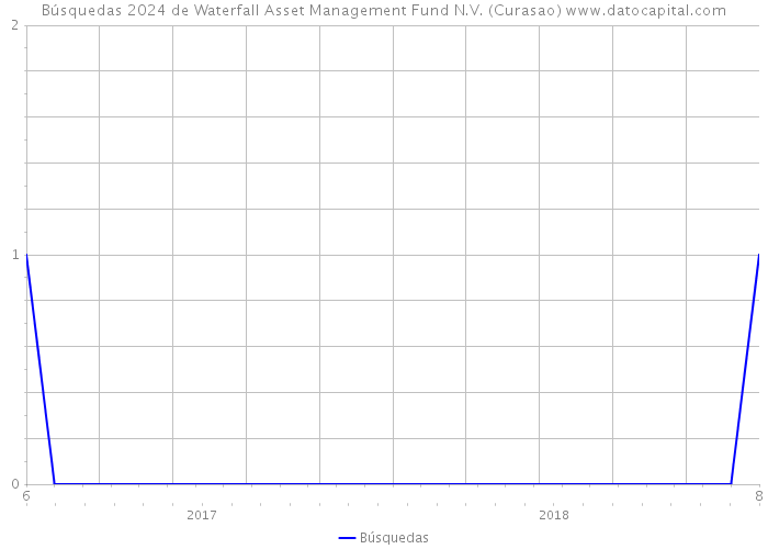 Búsquedas 2024 de Waterfall Asset Management Fund N.V. (Curasao) 