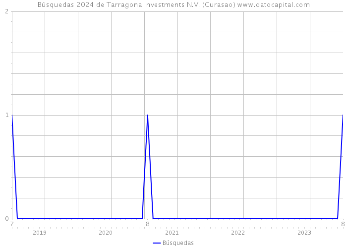 Búsquedas 2024 de Tarragona Investments N.V. (Curasao) 