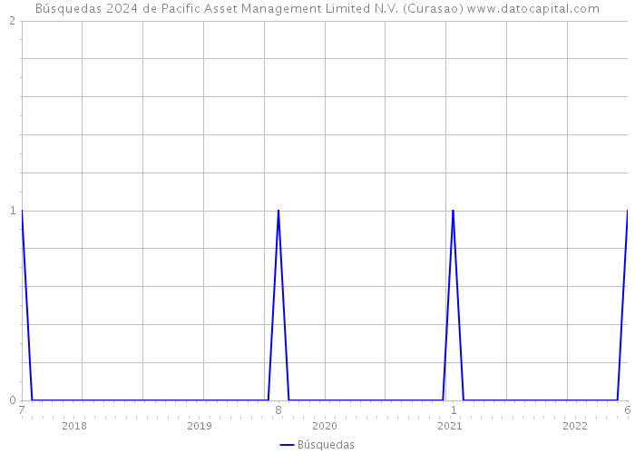 Búsquedas 2024 de Pacific Asset Management Limited N.V. (Curasao) 