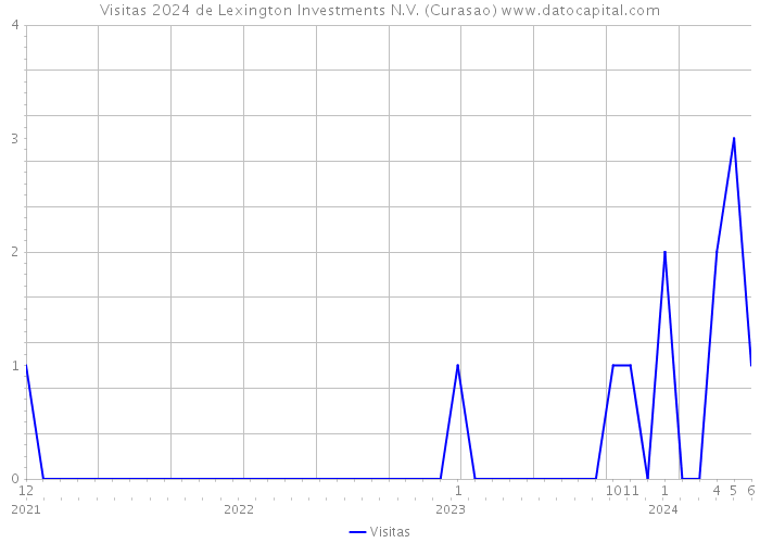 Visitas 2024 de Lexington Investments N.V. (Curasao) 