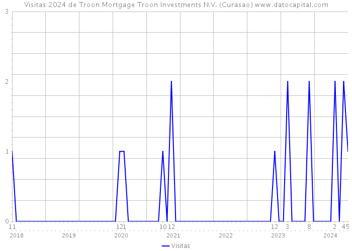 Visitas 2024 de Troon Mortgage Troon Investments N.V. (Curasao) 