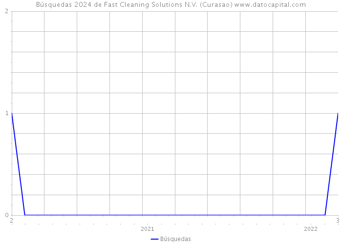 Búsquedas 2024 de Fast Cleaning Solutions N.V. (Curasao) 