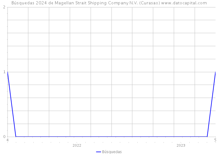 Búsquedas 2024 de Magellan Strait Shipping Company N.V. (Curasao) 