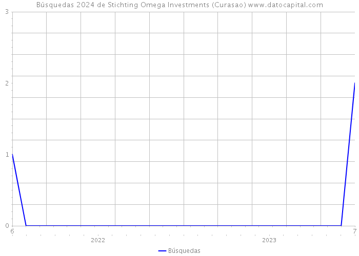 Búsquedas 2024 de Stichting Omega Investments (Curasao) 