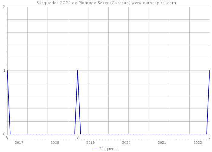 Búsquedas 2024 de Plantage Beker (Curasao) 
