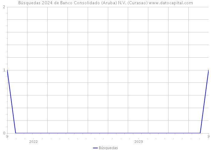 Búsquedas 2024 de Banco Consolidado (Aruba) N.V. (Curasao) 