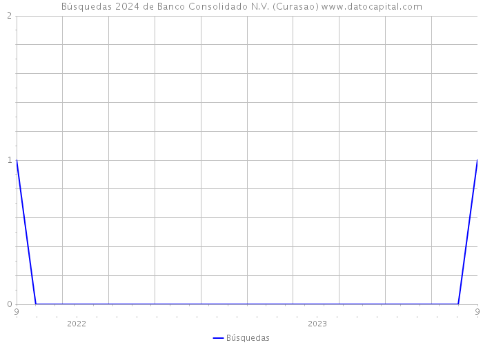 Búsquedas 2024 de Banco Consolidado N.V. (Curasao) 