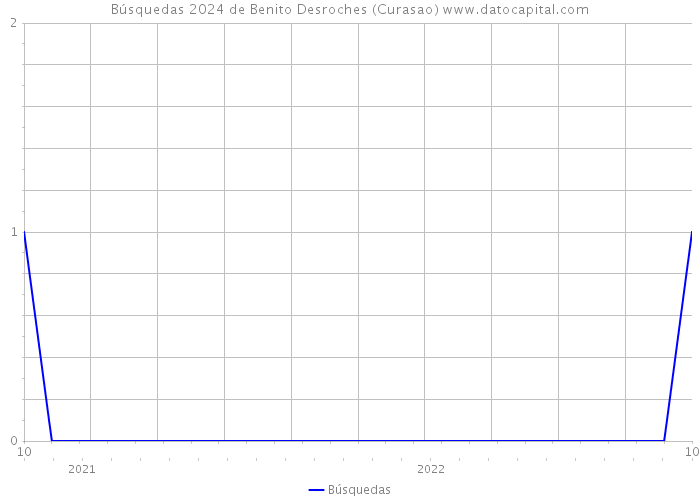 Búsquedas 2024 de Benito Desroches (Curasao) 