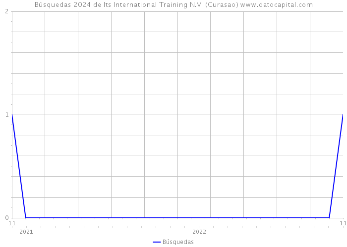 Búsquedas 2024 de Its International Training N.V. (Curasao) 