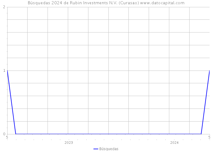 Búsquedas 2024 de Rubin Investments N.V. (Curasao) 