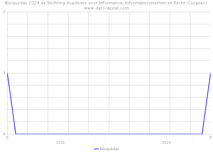 Búsquedas 2024 de Stichting Academie voor Informatica, Informatiesystemen en Recht (Curasao) 