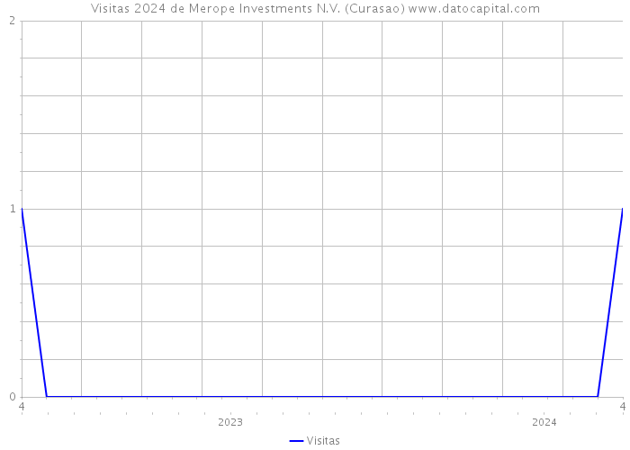 Visitas 2024 de Merope Investments N.V. (Curasao) 