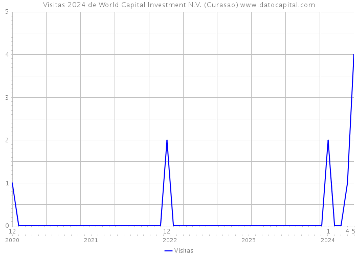 Visitas 2024 de World Capital Investment N.V. (Curasao) 