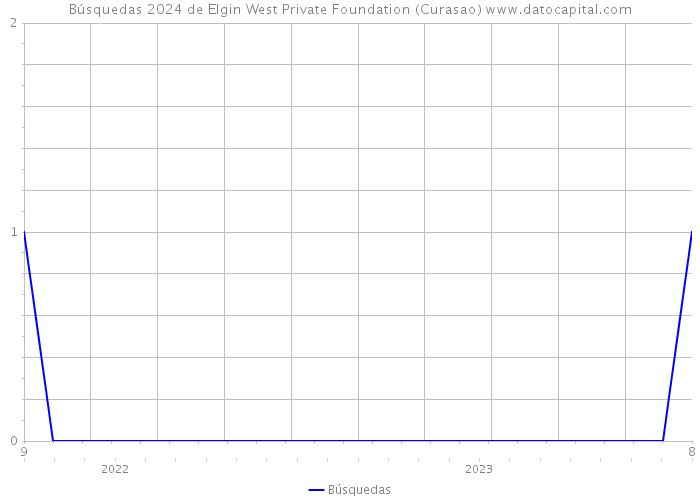 Búsquedas 2024 de Elgin West Private Foundation (Curasao) 
