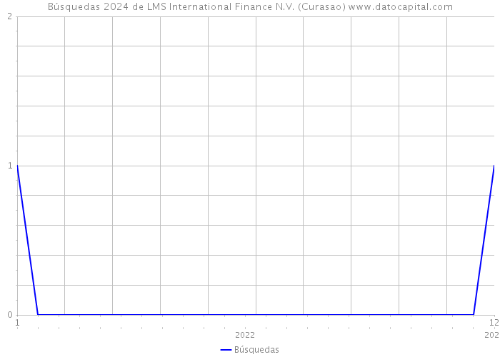 Búsquedas 2024 de LMS International Finance N.V. (Curasao) 