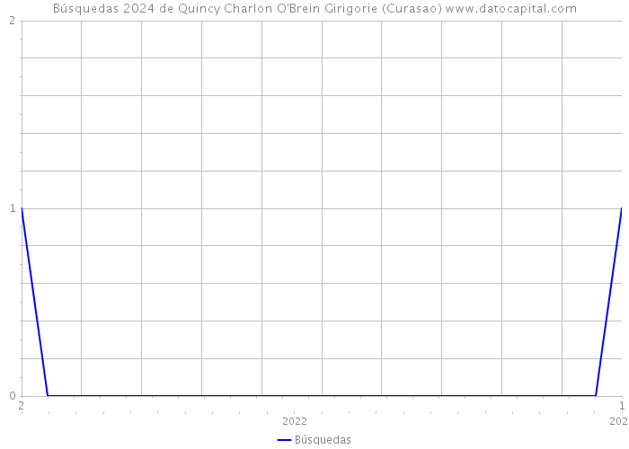 Búsquedas 2024 de Quincy Charlon O'Brein Girigorie (Curasao) 
