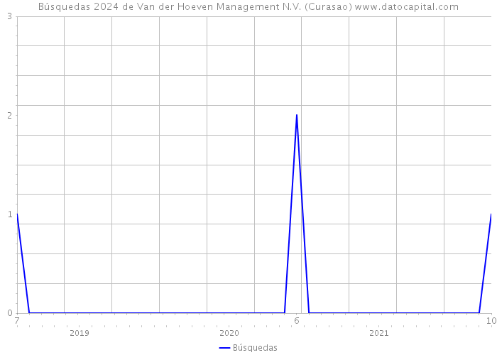 Búsquedas 2024 de Van der Hoeven Management N.V. (Curasao) 