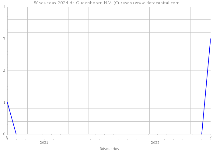 Búsquedas 2024 de Oudenhoorn N.V. (Curasao) 