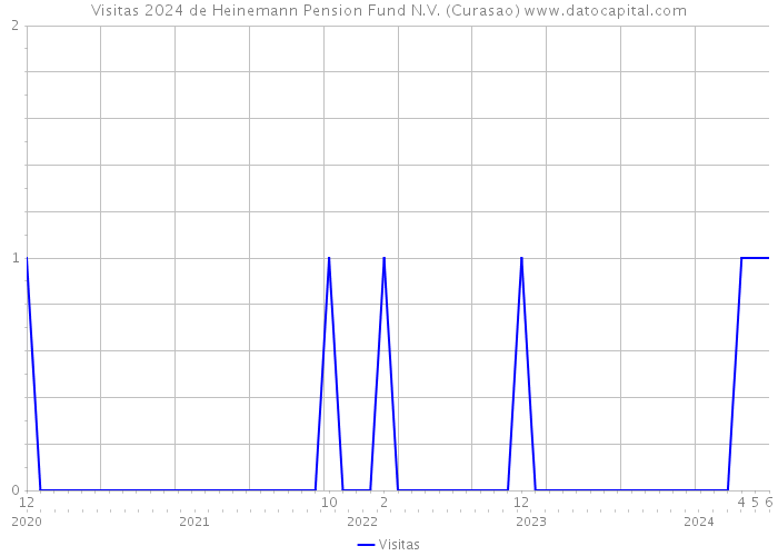 Visitas 2024 de Heinemann Pension Fund N.V. (Curasao) 