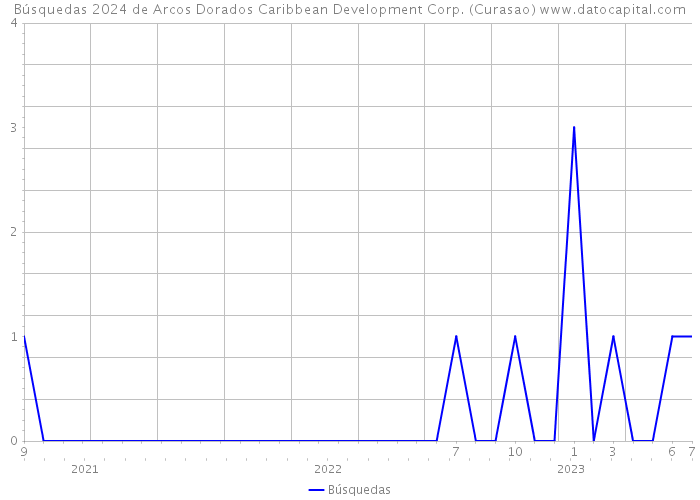 Búsquedas 2024 de Arcos Dorados Caribbean Development Corp. (Curasao) 