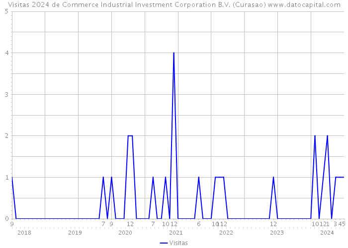 Visitas 2024 de Commerce Industrial Investment Corporation B.V. (Curasao) 