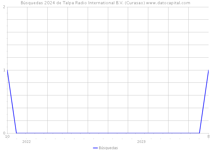 Búsquedas 2024 de Talpa Radio International B.V. (Curasao) 