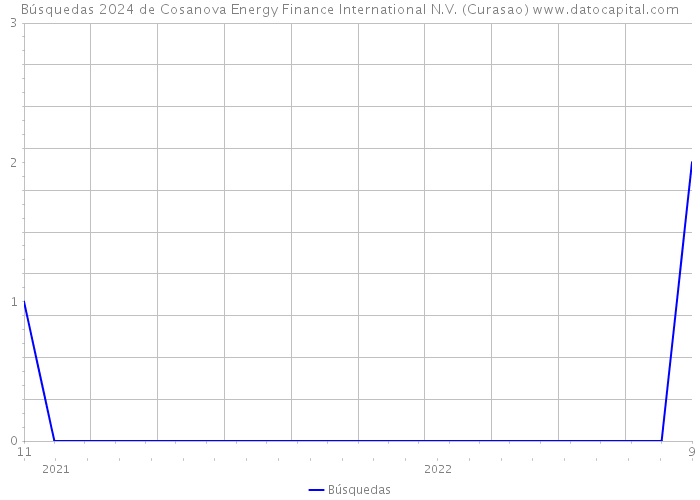 Búsquedas 2024 de Cosanova Energy Finance International N.V. (Curasao) 