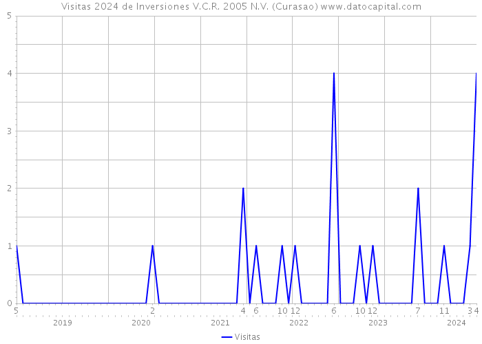 Visitas 2024 de Inversiones V.C.R. 2005 N.V. (Curasao) 