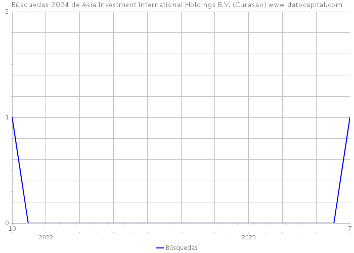 Búsquedas 2024 de Asia Investment International Holdings B.V. (Curasao) 