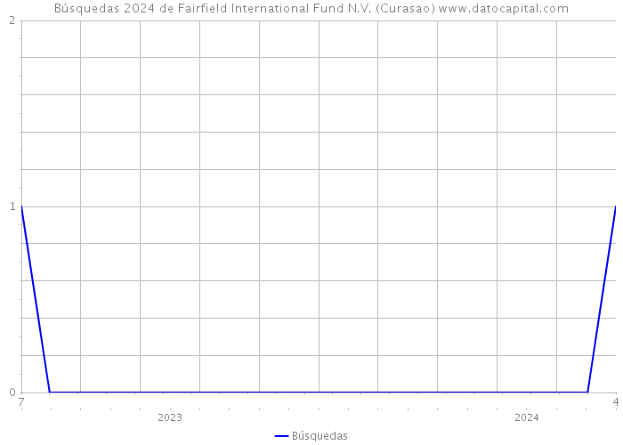Búsquedas 2024 de Fairfield International Fund N.V. (Curasao) 