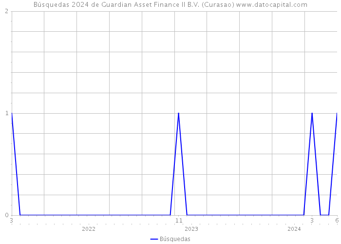Búsquedas 2024 de Guardian Asset Finance II B.V. (Curasao) 